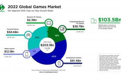 Il mercato del videogioco non è mai stato così florido 2 E09BA2F4 5B1E 44DB AB90 4C44773F0204